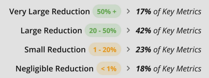 experimentation reduction chart