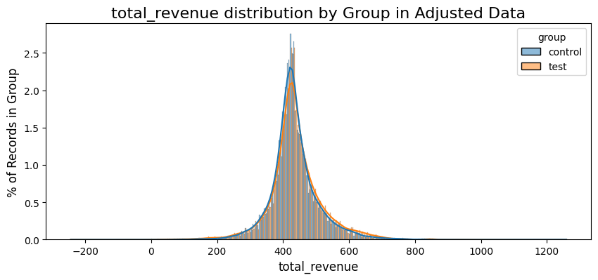 total revenue distribution by group in adjusted data