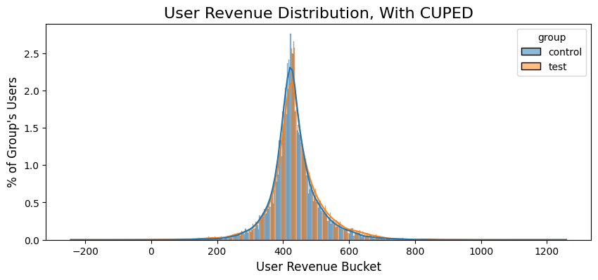 total revenue distribution by group in adjusted data