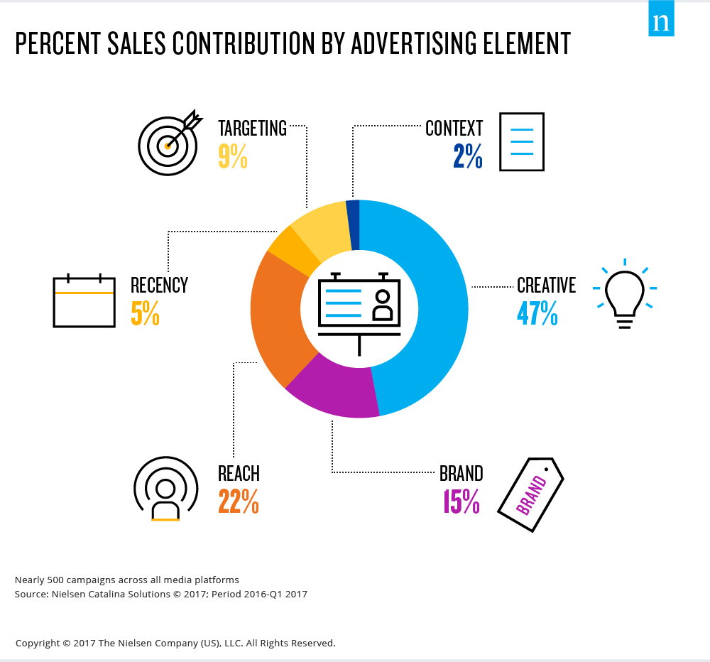 percent sales contribution by advertising element example breakdown chart