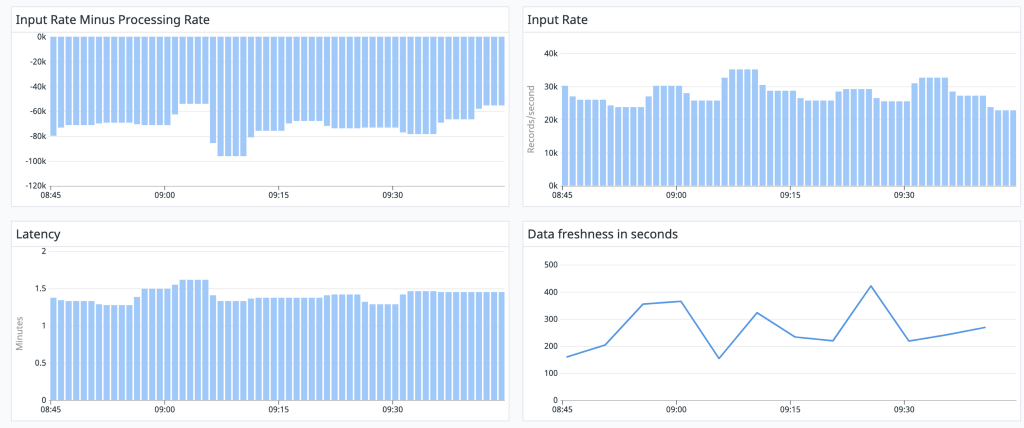 completed datadog dashboard with charts