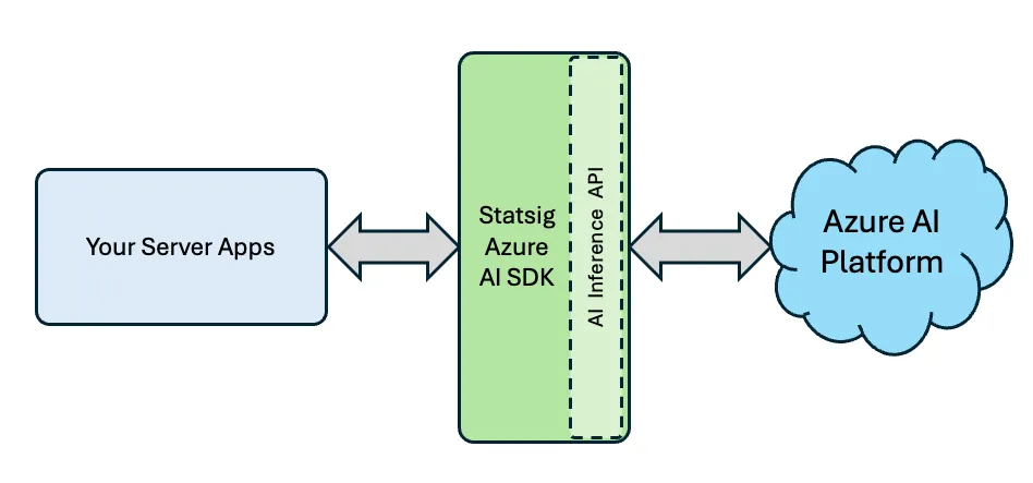 azureAI-sdk-overview