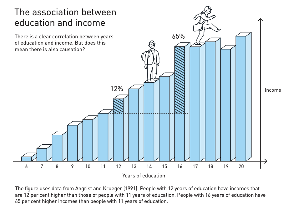 the association between education and income graph