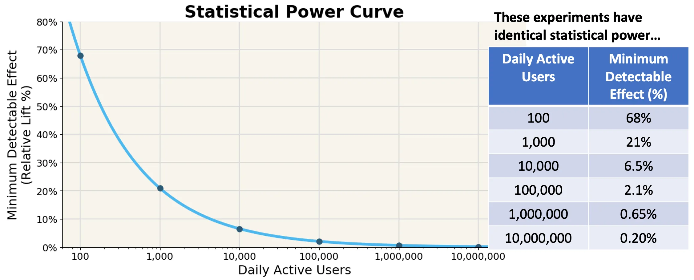 Statistical Power Curve