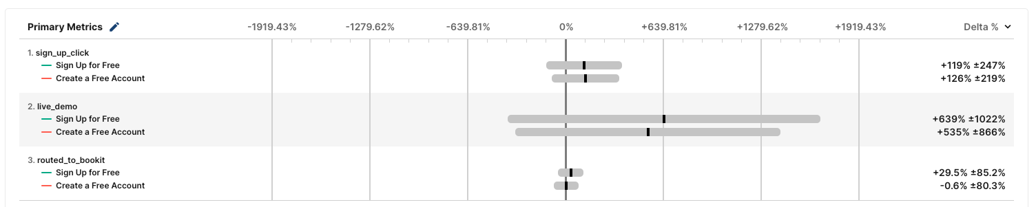 observed metric lift without statistical significance