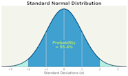 Understanding The Role Of The 95 Confidence Interval Statsig