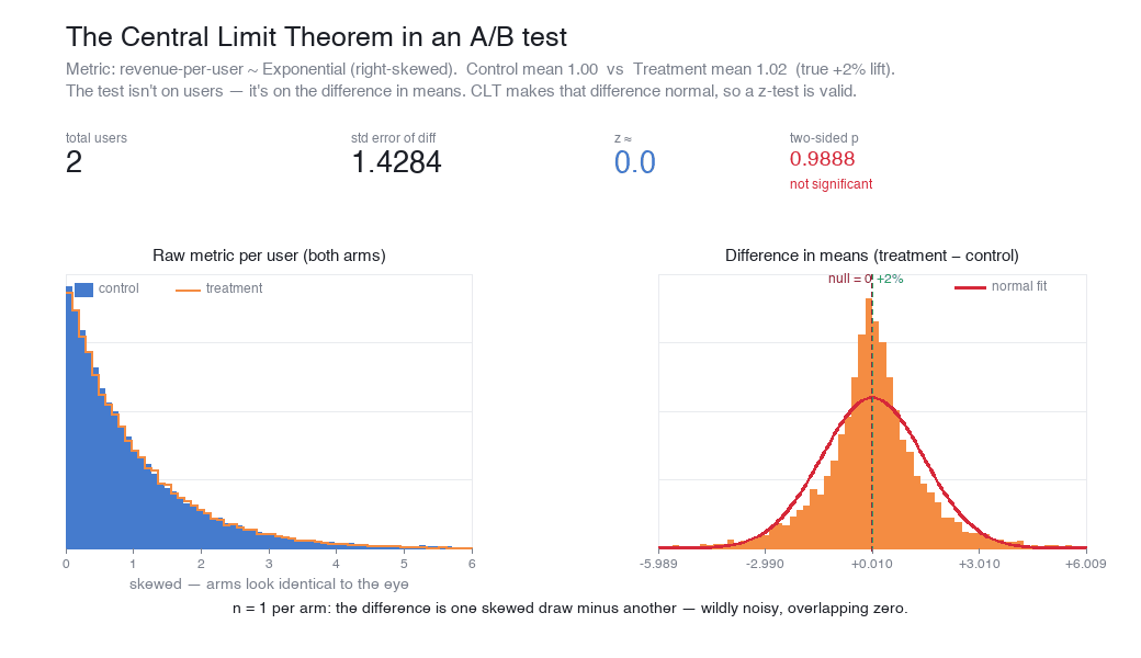 CLT in an A/B test