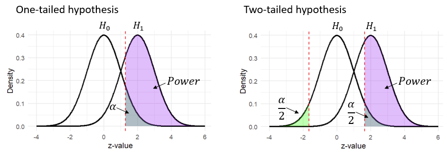 One tailed vs two tailed