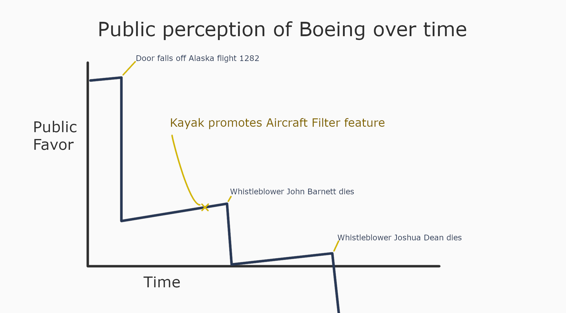 public perception of boeing over time