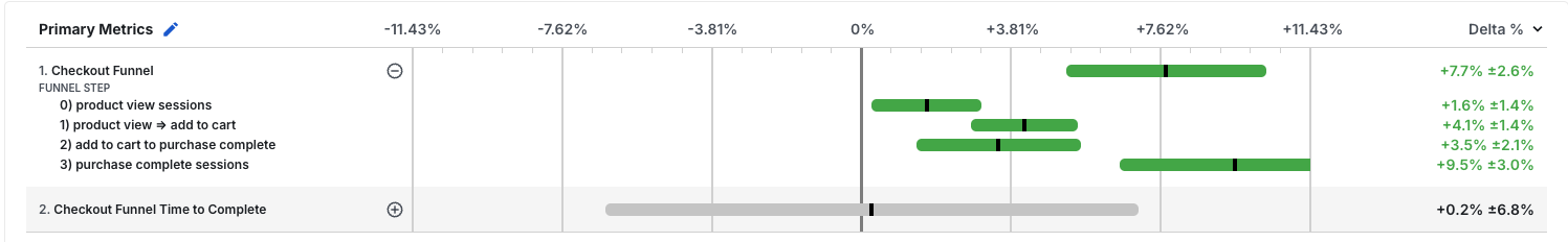 Viewing a checkout funnel with a time to complete delta in Statsig