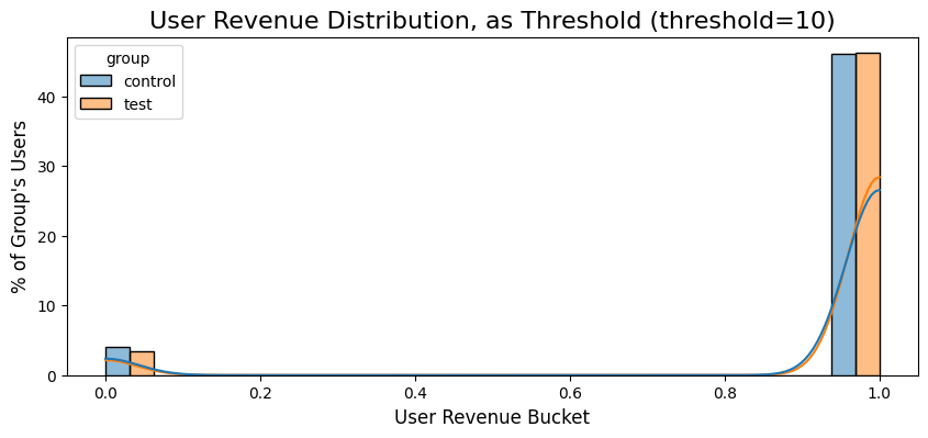 total revenue distribution by group in adjusted data