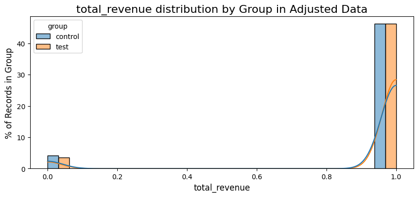 total revenue distribution by group in adjusted data