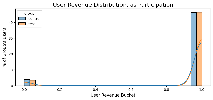 total revenue distribution by group in adjusted data