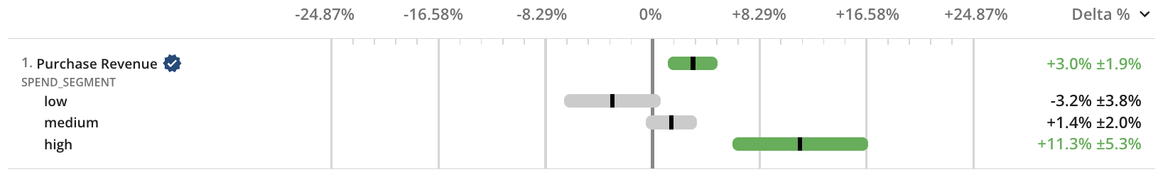 Example of Heterogeneous Treatment Effect