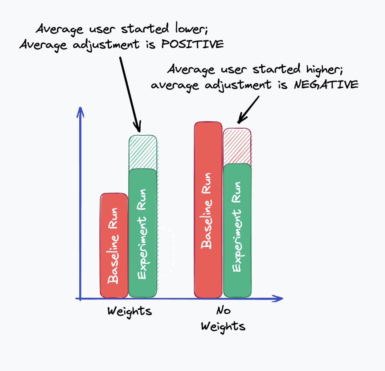 mile time versus weights versus no weights after cuped applied