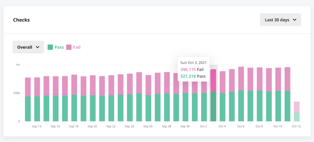 fail pass events in an exposures chart statsig product screenshot