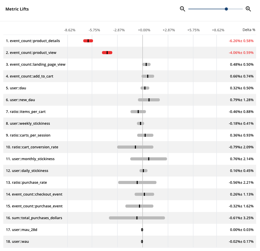 metric lifts graph in statsig