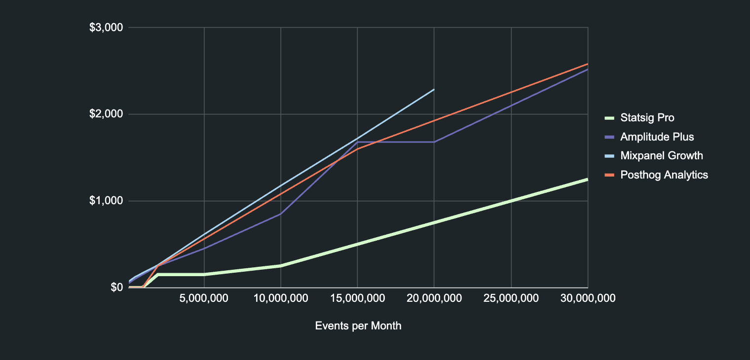 a graph of monthly analytics platforms' costs, by vendor