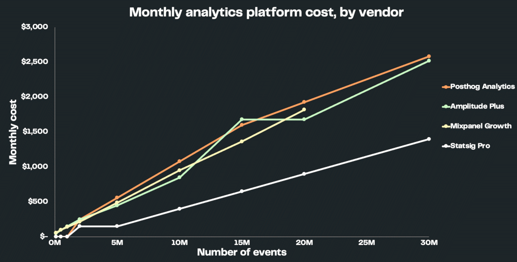 a graph of monthly analytics platforms' costs, by vendor