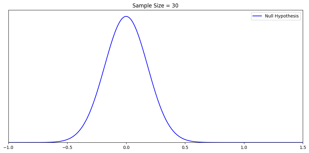 Null Hypothesis YZ