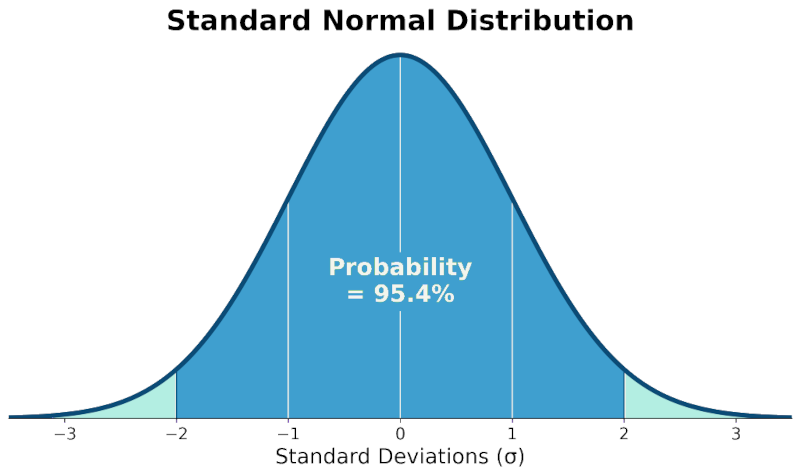 a chart showing standard normal distribution with a probability of 95.4%