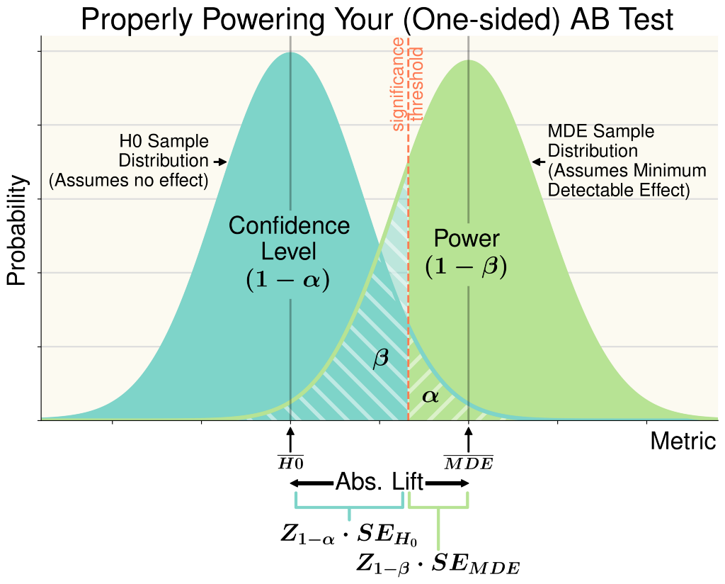 properly powering your AB test example graph