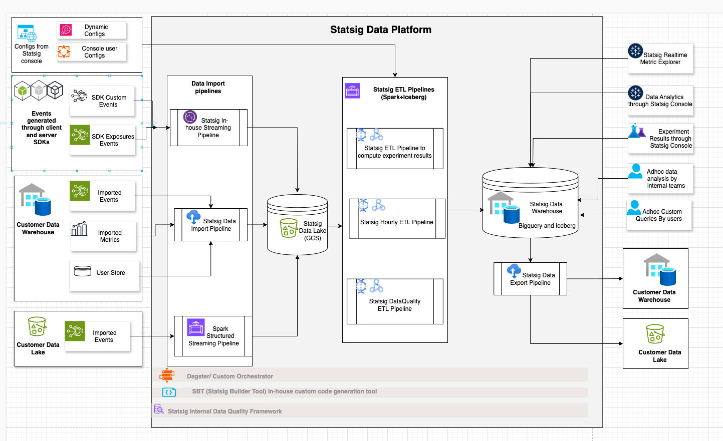 statsig's data architecture