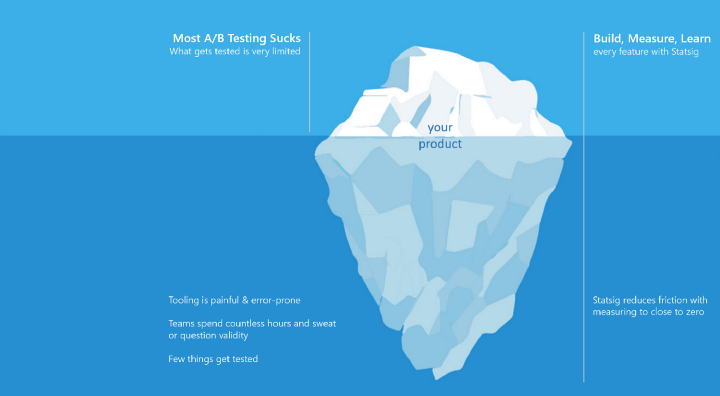 an iceberg diagram symbolizing product building