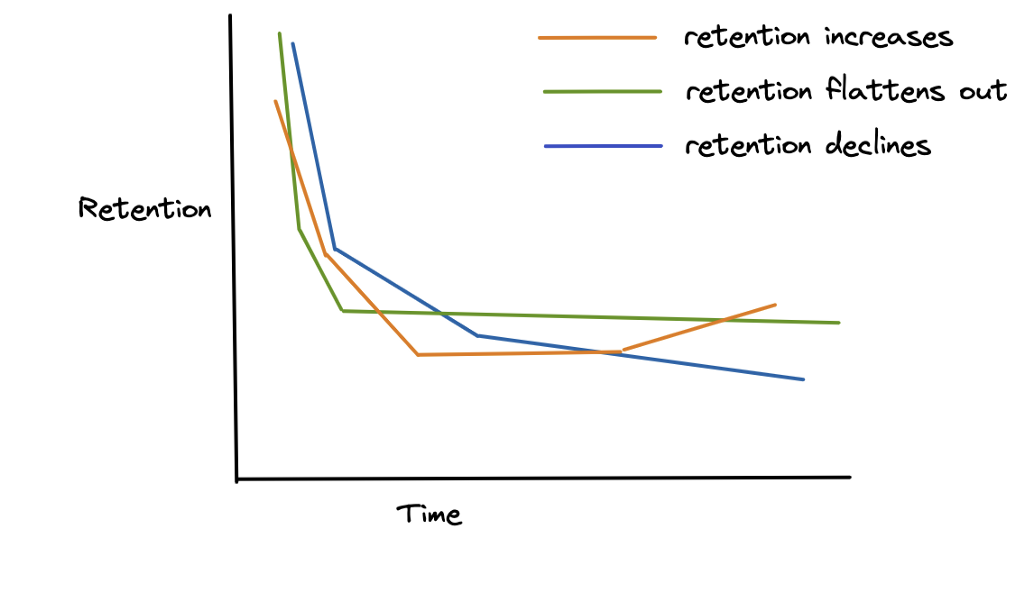 rention over time graph