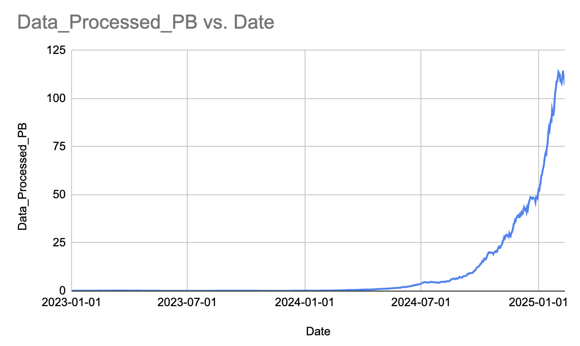 data processed by date