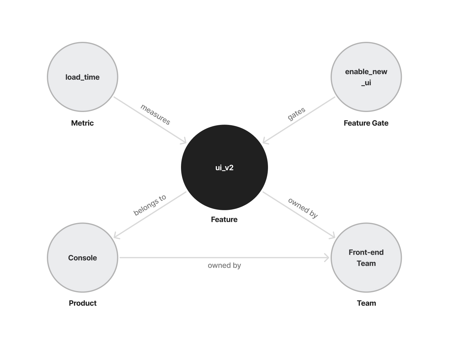 Knowledge Graph Example