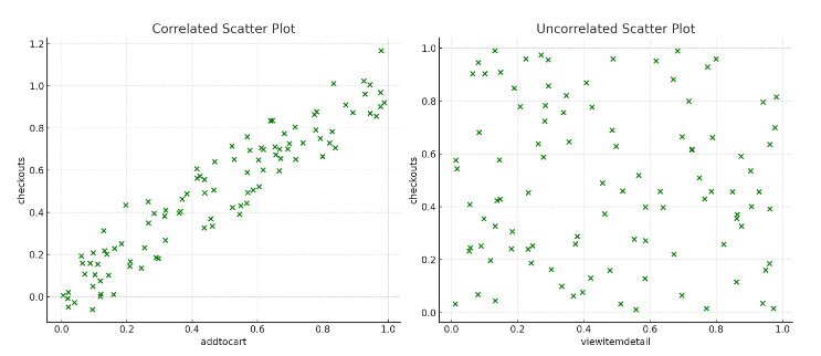 a correlated scatter plot versus an uncorrelated scatter plot