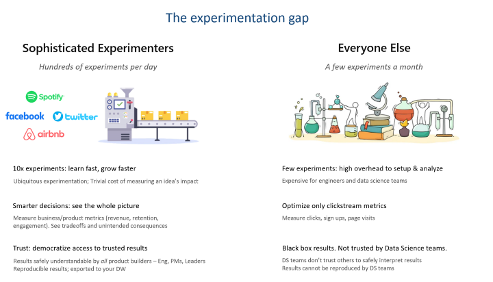 the experimentation gap
