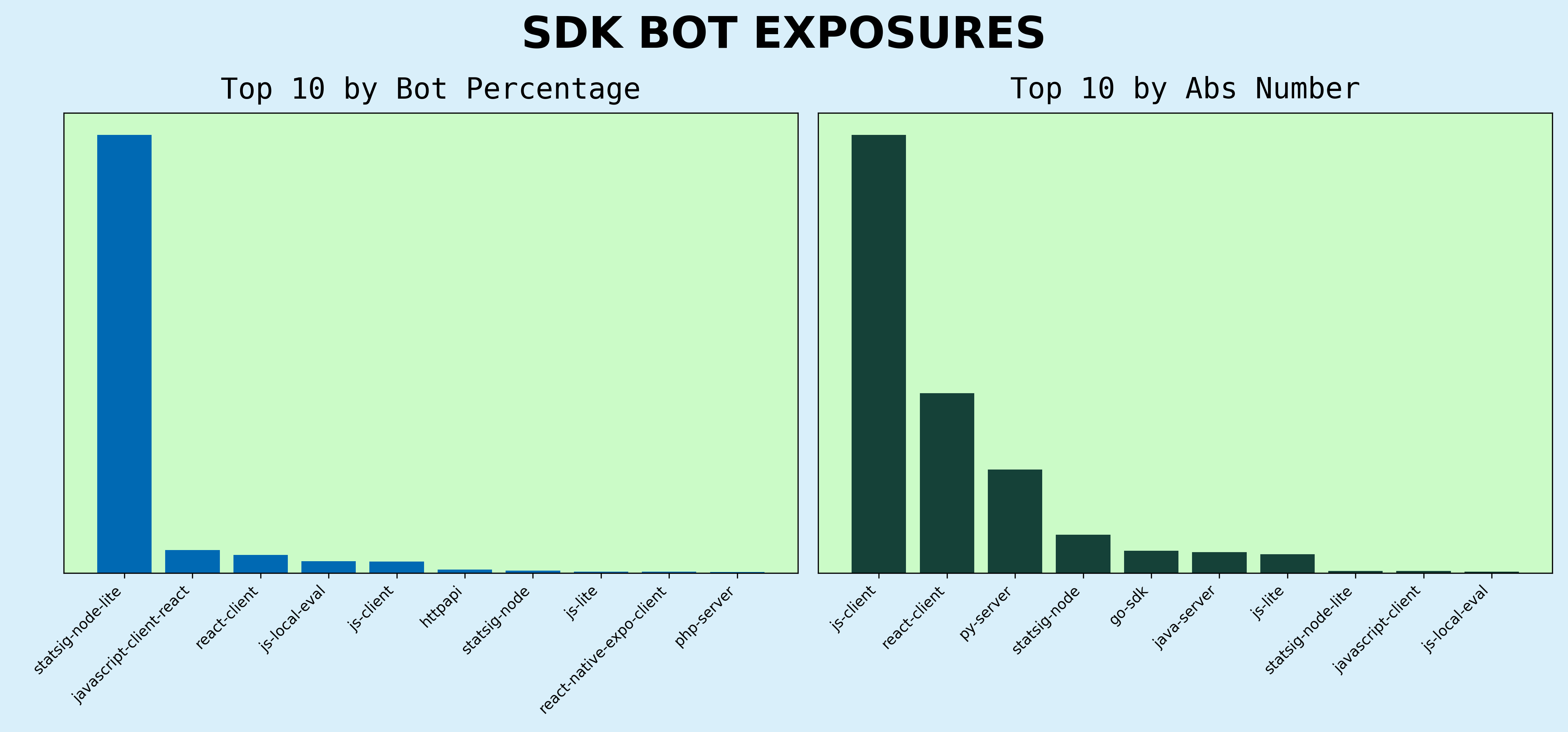 SDK Bot Exposures