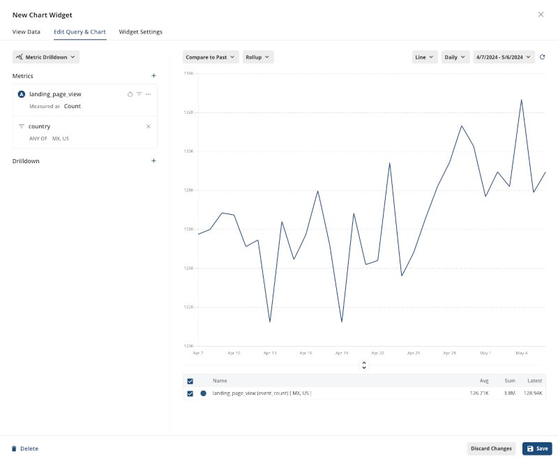 a line chart in a dashboard