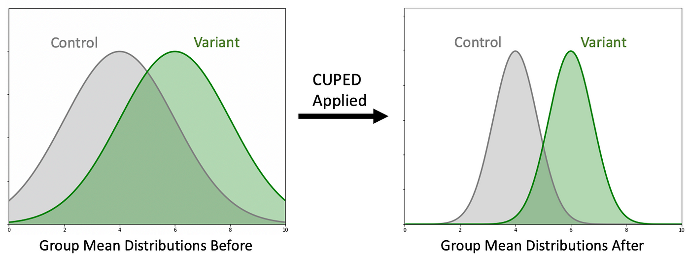 CUPED for Ratio Metrics