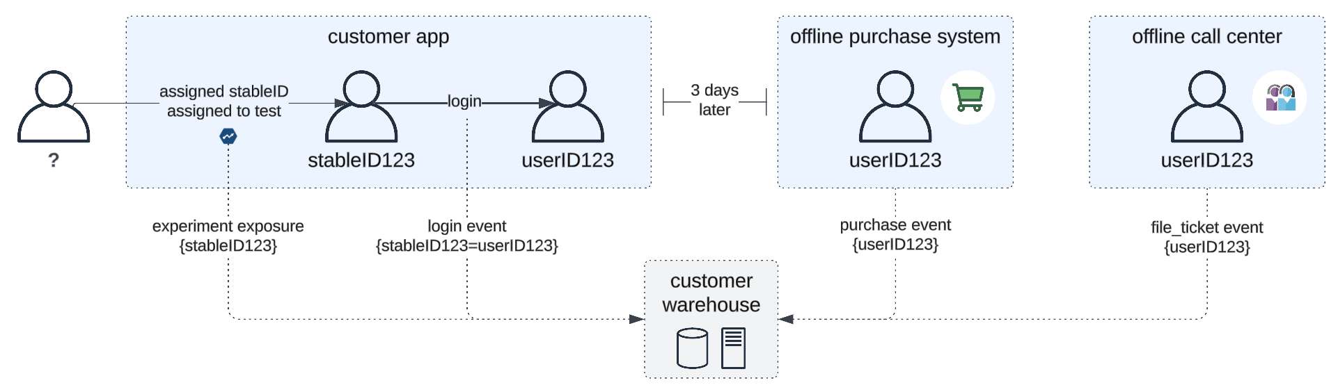 Diagram of user behavior and the data flow