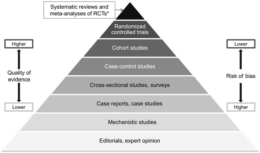 systemic reviews of meta analysis