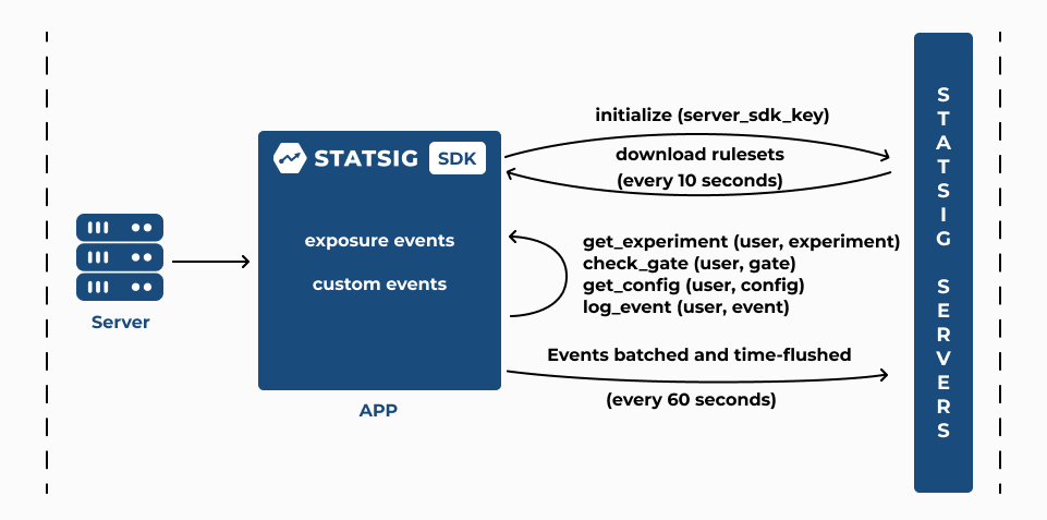 statsig server SDK diagram