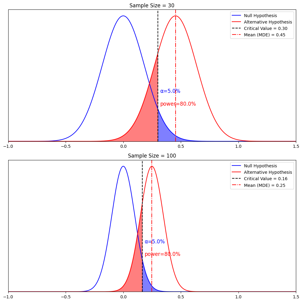 How MDE changes with sample size
