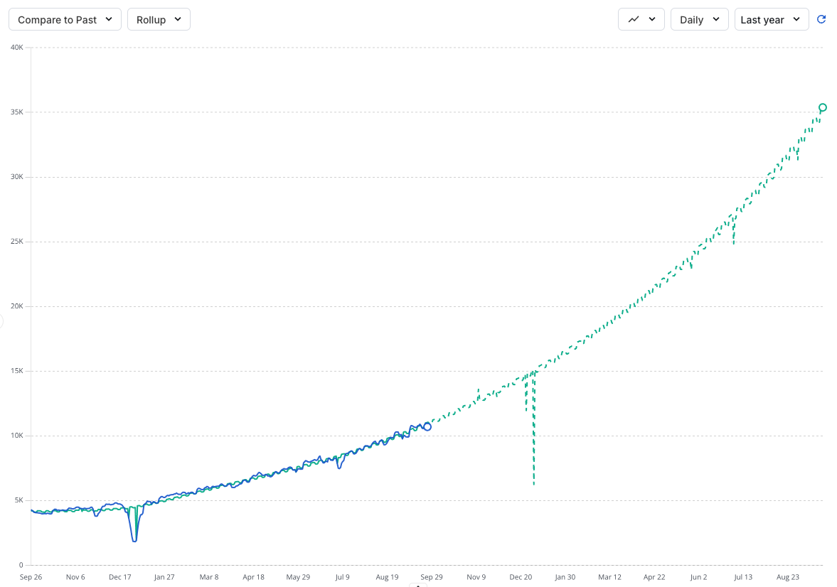 a graph in metrics explorer showing forecasting