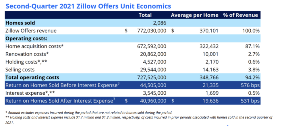 second quarter zillow unit economics