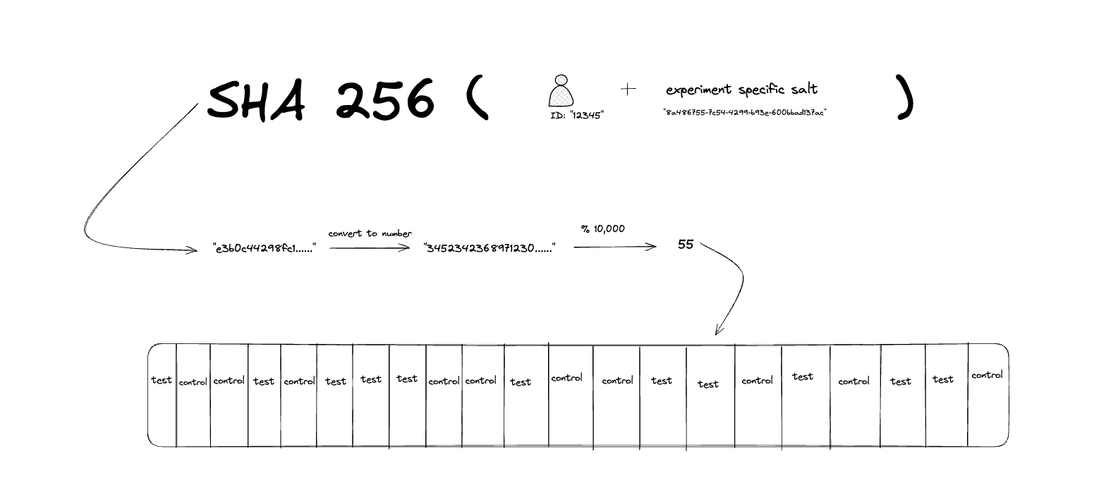 how statsig handles assignment