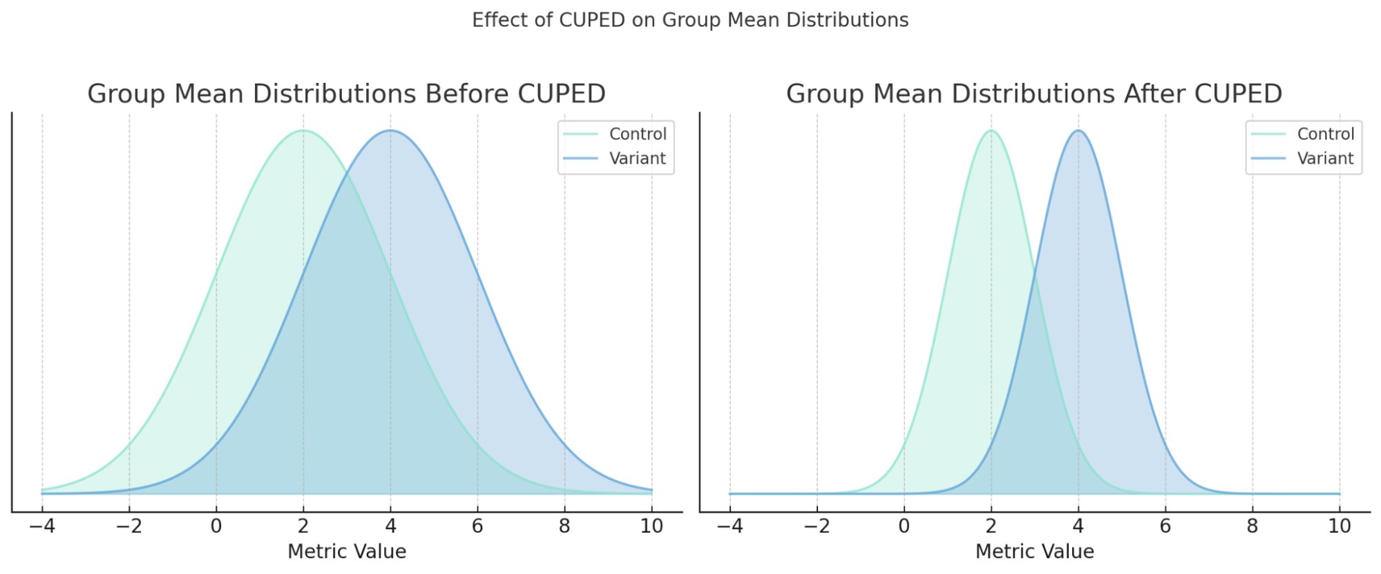 effect of CUPED on group mean distributions