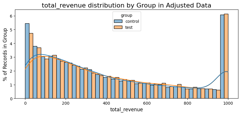 total revenue distribution by group in adjusted data