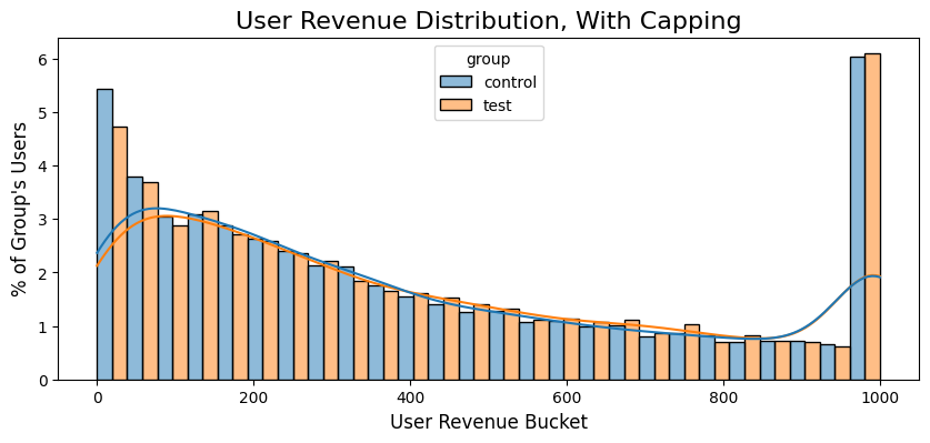 total revenue distribution by group in adjusted data