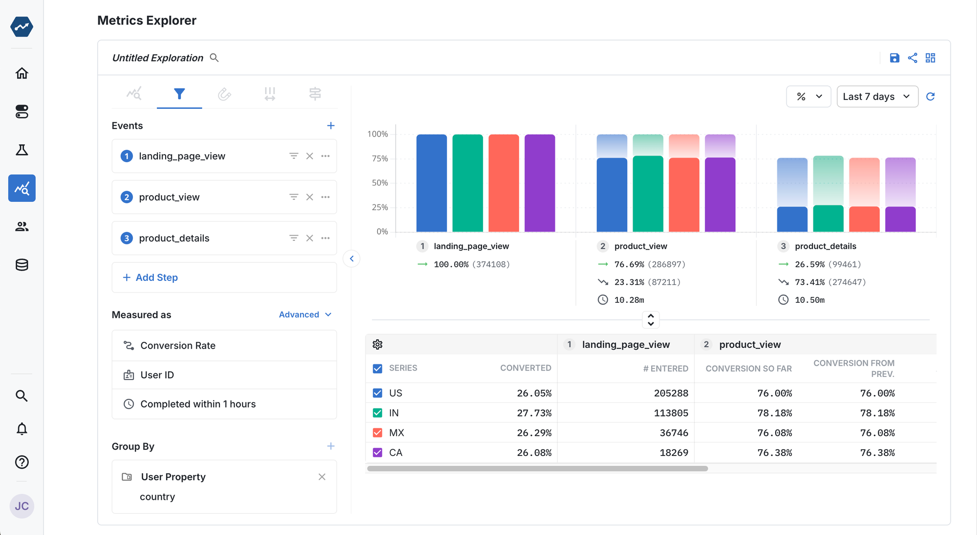 a funnel in metrics explorer showing our experiment