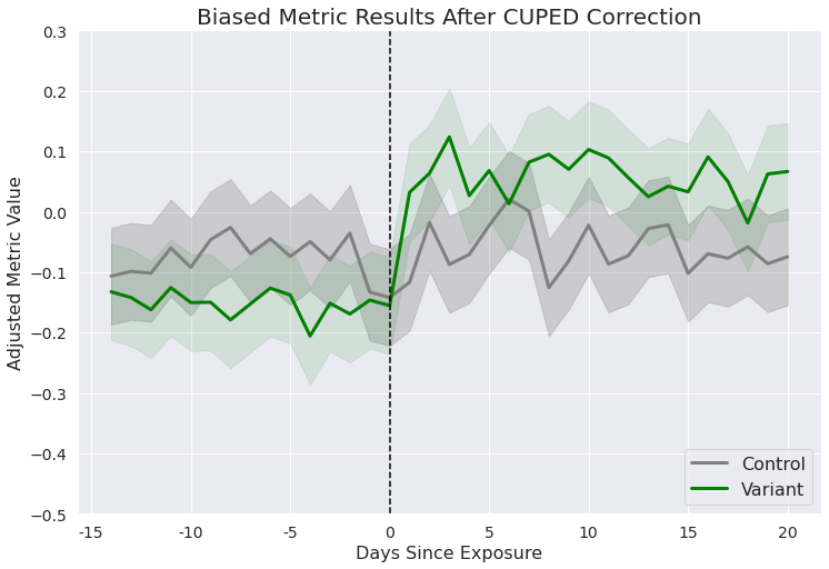 biased metric results after cuped correction