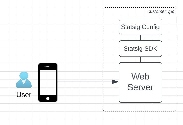 server-side testing without a cdn