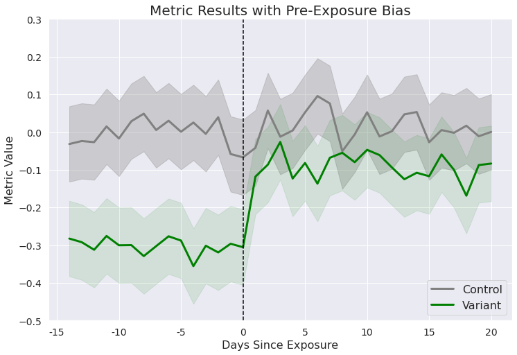 metric results with pre-exposure bias